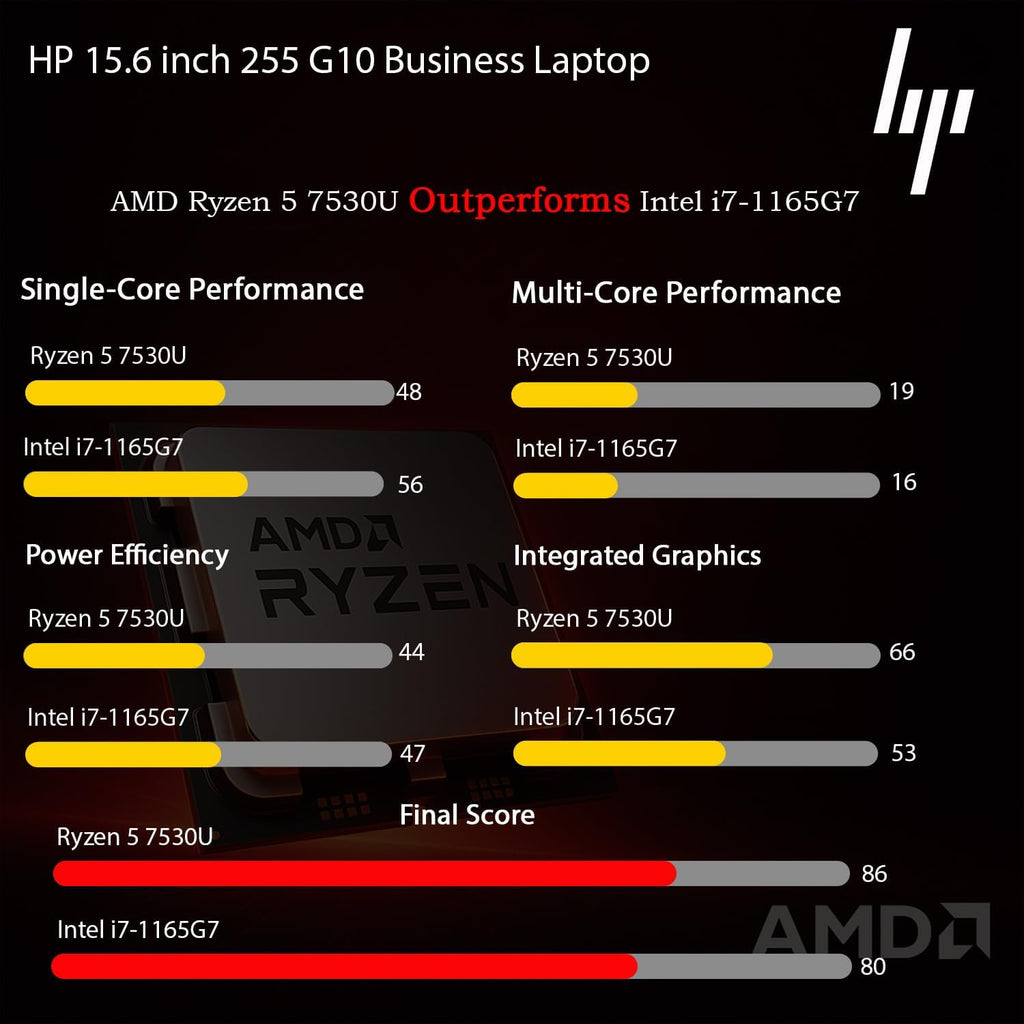 HP New 15.6' Business Laptop(2025/2026 Edition), AMD Ryzen 5 7000-Series(Outperforms i7-1165G7), 64GB RAM, 2TB SSD, Ultra Quiet Design, Long Battery Life, Windows 11 Pro with Microsoft Office, WOWPC