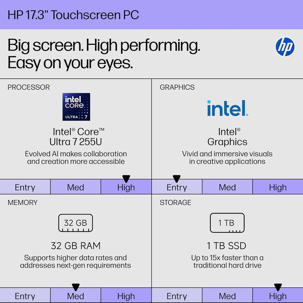 HP 17 inch Touchscreen Laptop for Business, Intel 12-Core Ultra 7 255U Processor, 17.3' HD+, 32 GB DDR5, 1 TB SSD, Copilot AI, Fast Charge, HD Camera, Backlit Keyboard, Windows11 Pro, W/Accessories