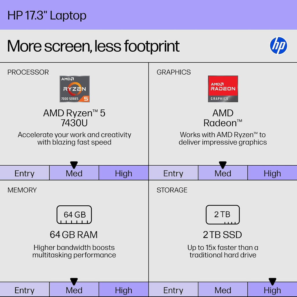 HP 17 Laptop Computer, 17.3' HD+ Touchscreen (1600x900), AMD Ryzen 5 7430U (6-Core), 64 GB RAM, 2 TB SSD, AMD Radeon Graphics, Wi-Fi 6, Bluetooth 5.4, HD Webcam, Fast Charge, Copilot Key, Win 11 Pro