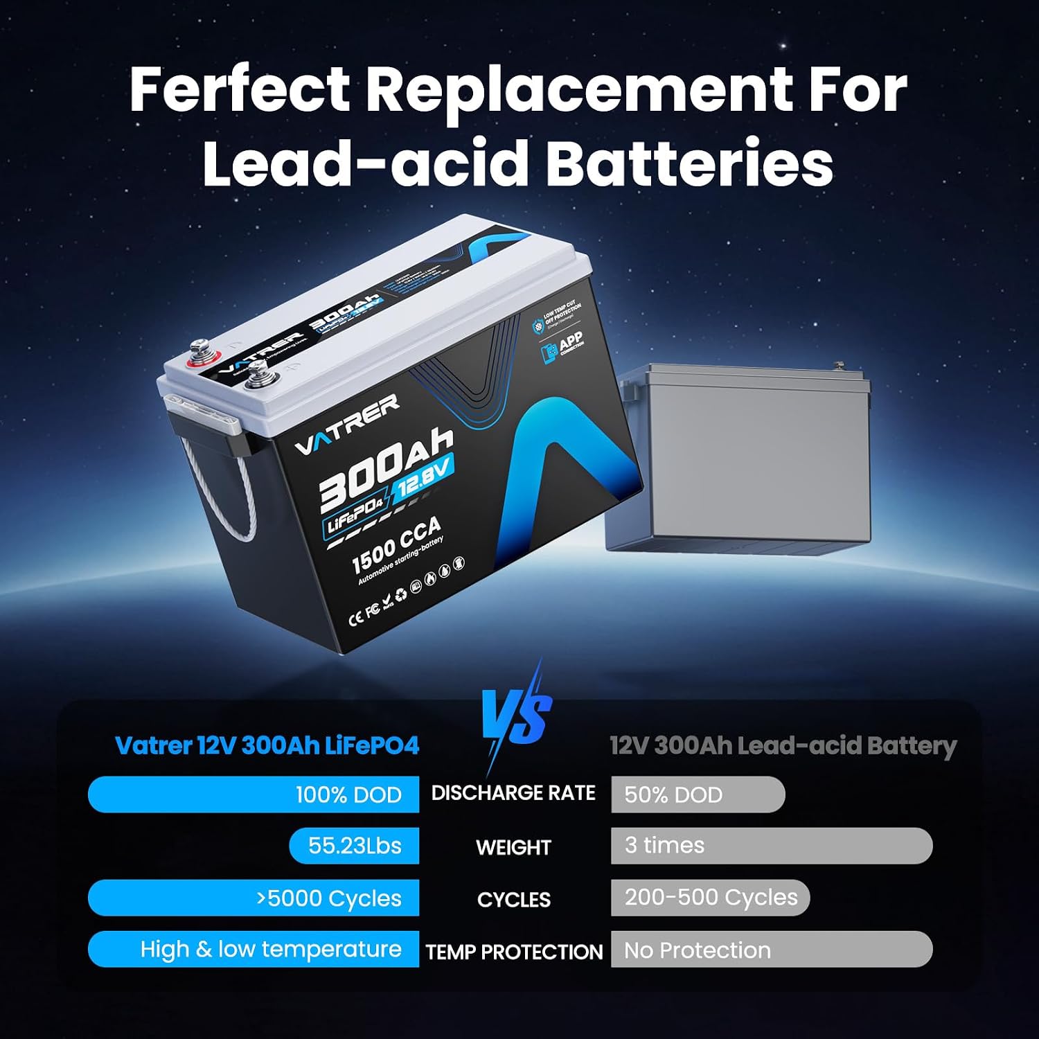 12V 300Ah Lithium LiFePO4 Battery with APP Monitoring, 200A BMS Rechargeable Starting Battery, High/Low Temperature Protection, 2560W Max Load Power for RVs, Solar, Boats, Off-Grid,Home Energy Storage