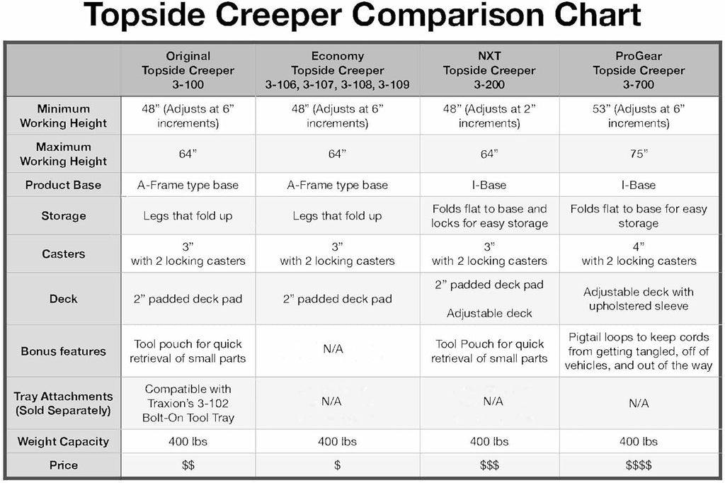 Traxion 3-200 NXT Foldable Topside Automotive Engine Creeper, Black
