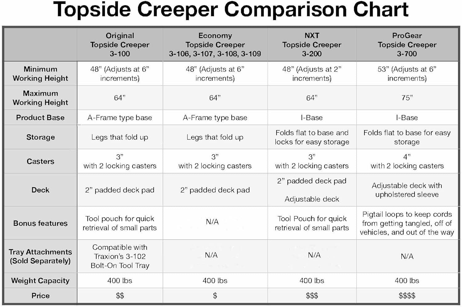 Traxion 3-200 NXT Foldable Topside Automotive Engine Creeper, Black