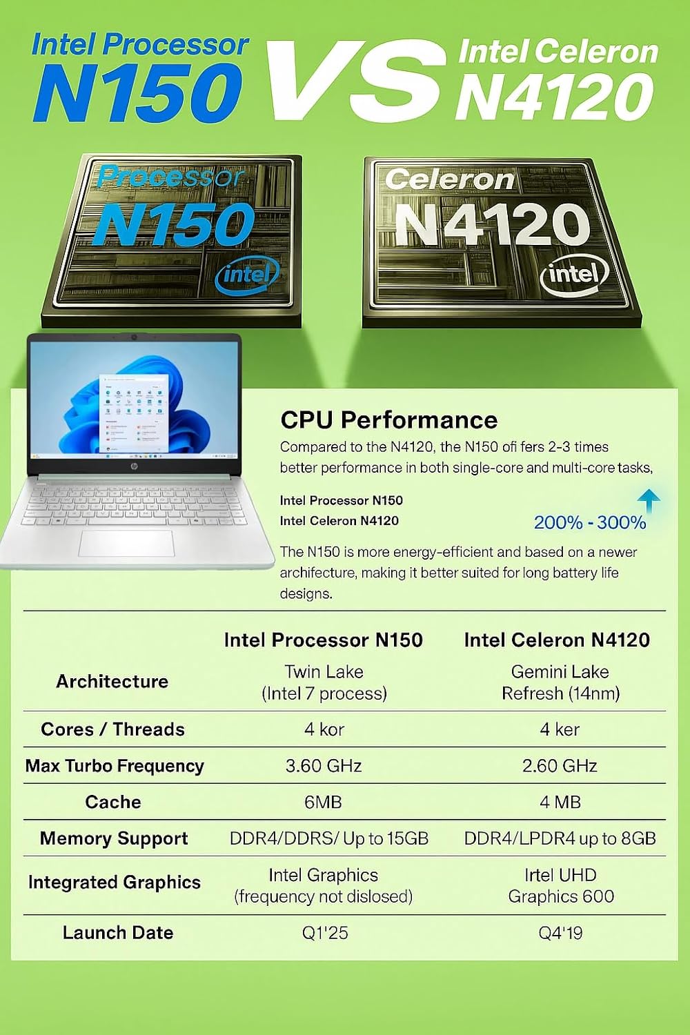 HP 14' Student Business Laptop - Windows 11 Pro • 1-Year Office 365 • Intel Quad-Core N150 • HD Anti-Glare Display • Wi-Fi 6 • Copilot+ PC • Green • 16G RAM • 128G UFS + 256GB Micro SD Card