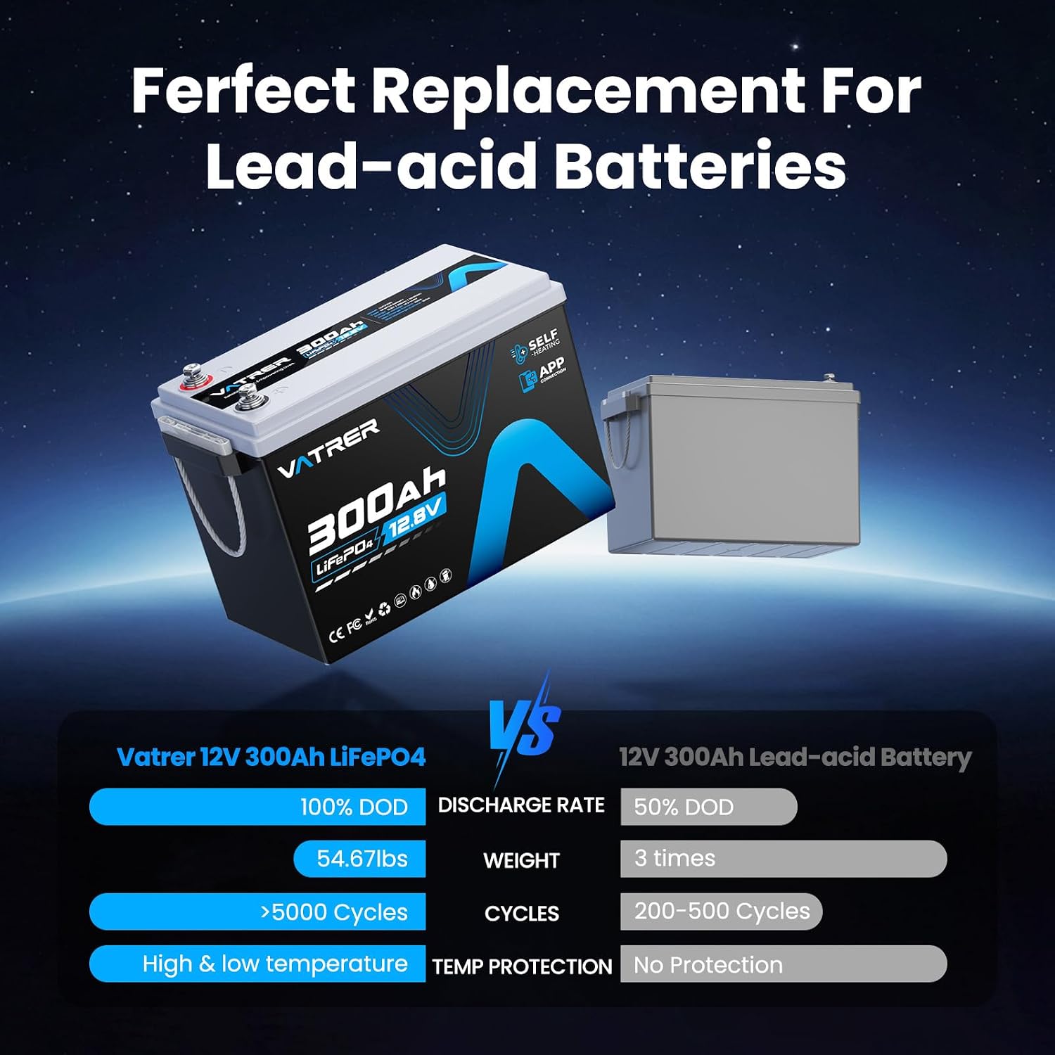 12V 300AH LiFePO4 Lithium Battery with Self-Heating&APP Monitoring, Built-in 200A BMS, Support Low Temp Charging(-4°F),5000+ Cycles, Max 2560W Power, Perfect for RV/Camper, Off-Grid Applications, etc.