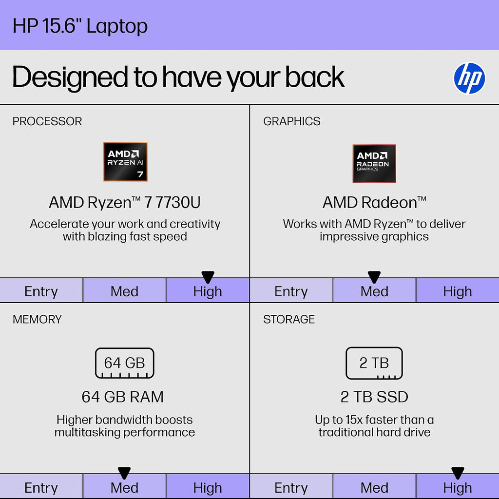HP 15.6' FHD Touchscreen Laptop for College Student & Business, AMD Ryzen 7 7730U 8-Core(Beat i7-1355U), 64 GB RAM, 2 TB SSD, AMD Radeon Graphics, Long Battery Life, WiFi 6, Copilot, Windows 11 Pro