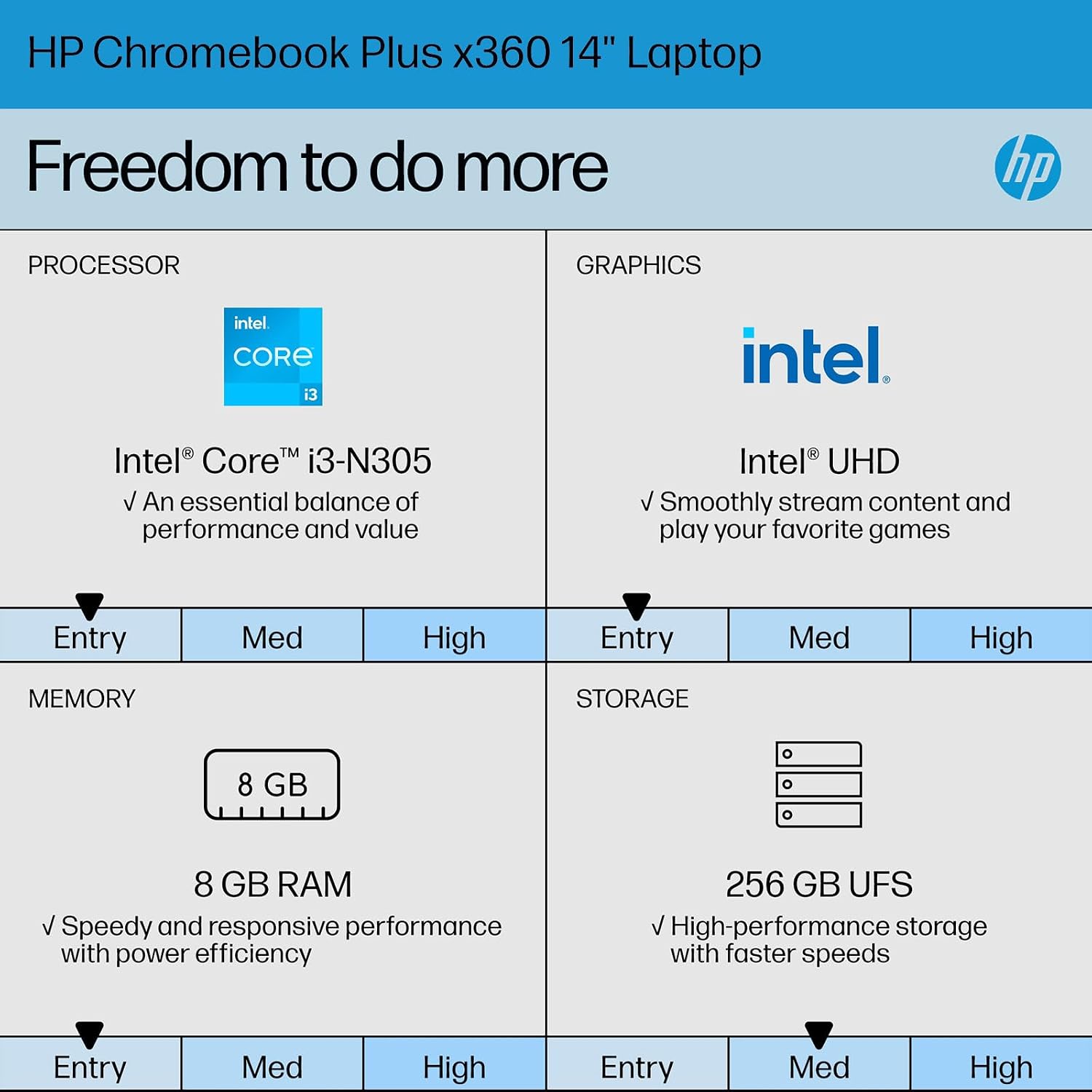 HP Chromebook Plus x360 Laptop 14' 2 in 1 Touchscreen Business Laptop for Student Intel Core i3 N305 8GB RAM 256GB UFS Backlit KB Wi-Fi 6 Chrome OS w/Google AI