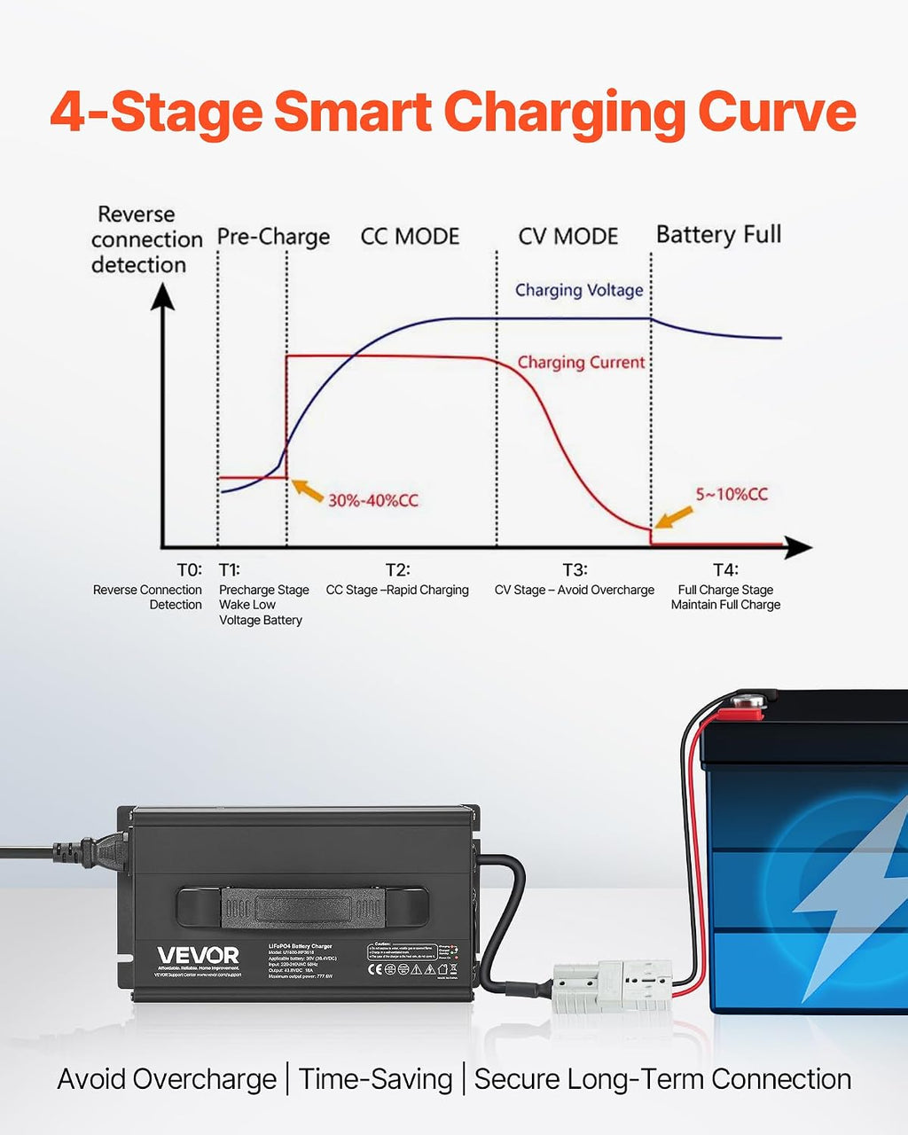 VEVOR 36V 18A Lithium Battery Charger, 43.8V, AC-DC LiFePO4 Smart Charger, with Anderson Connector, LED Indicator, 0V Activation, for Lithium LiFePO4 Deep Cycle Rechargeable Batteries of Boat, RV